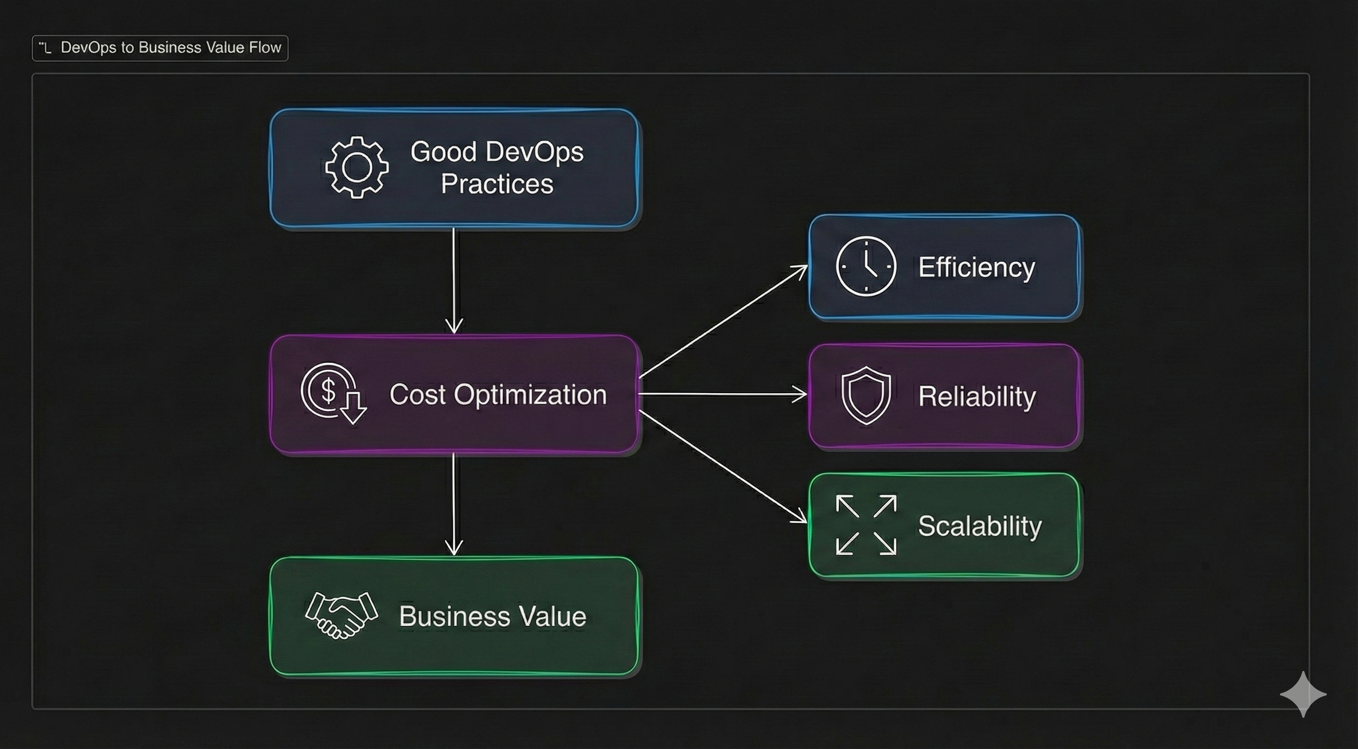 DevOps Cost Value Chain Diagram